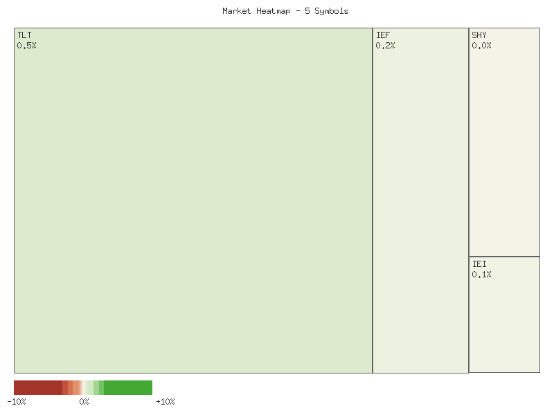 Performance heatmap showing comparative returns for TLT, UTHY, IEF, IEI, SHY over 2days timeframe