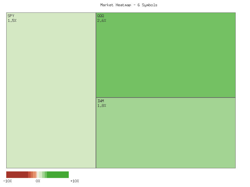 Performance heatmap showing comparative returns for SPY, QQQ, IWM, IJR, MDY, OEF over 2days timeframe