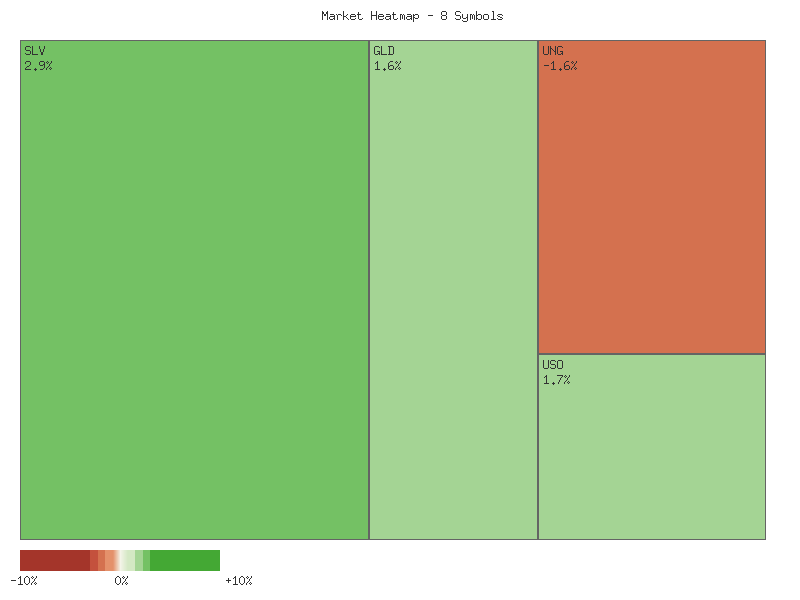 Performance heatmap showing comparative returns for SLV, GLD, CORN, CPER, USO, DBC, UGA, UNG over 2days timeframe