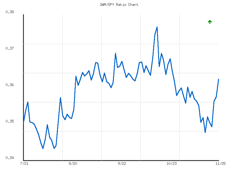 Ratio analysis chart comparing IWM/SPY relative performance over 90days timeframe
