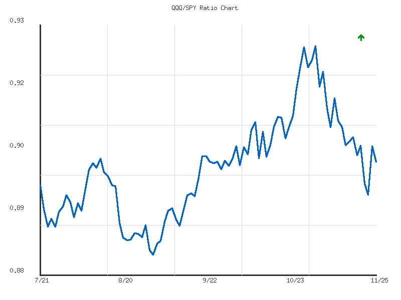 Ratio analysis chart comparing QQQ/SPY relative performance over 90days timeframe