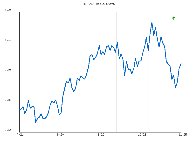 Ratio analysis chart comparing XLY/XLP relative performance over 90days timeframe