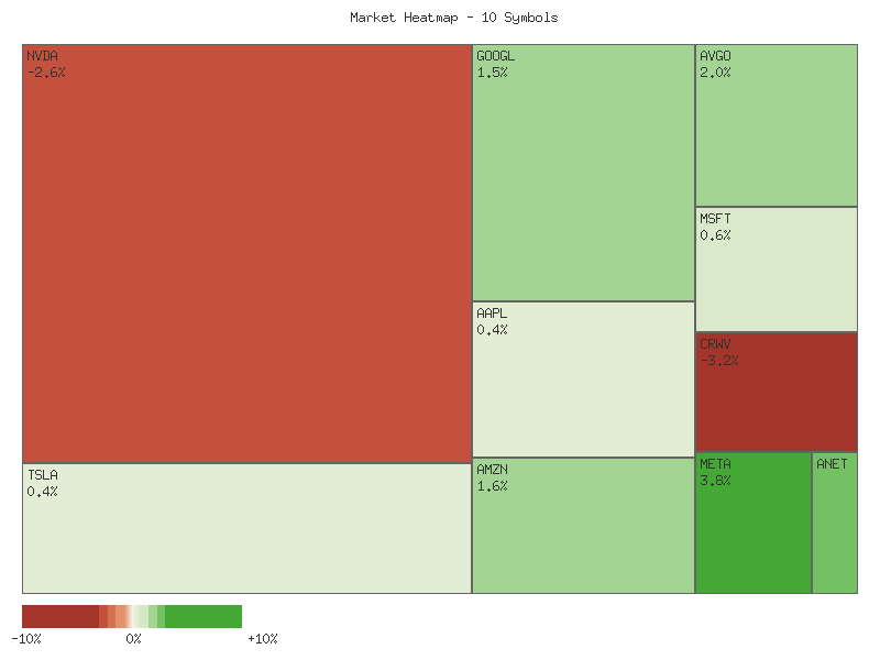 Performance heatmap showing comparative returns for TSLA, MSFT, AAPL, META, NVDA, AVGO, GOOGL, AMZN, CRWV, ANET over 2days timeframe