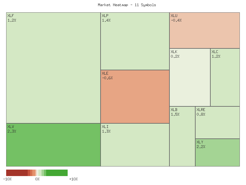 Performance heatmap showing comparative returns for XLP, XLRE, XLI, XLU, XLV, XLY, XLF, XLB, XLE, XLC, XLK over 2days timeframe
