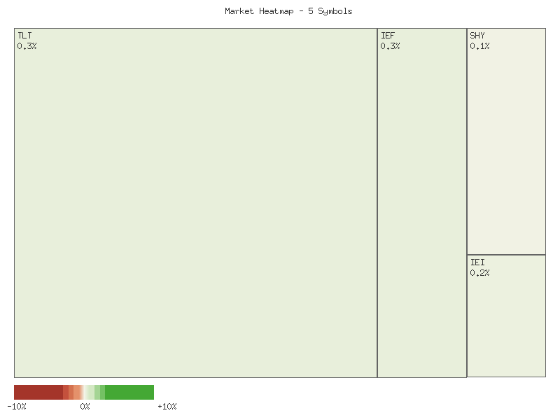 Performance heatmap showing comparative returns for TLT, UTHY, IEF, IEI, SHY over 2days timeframe
