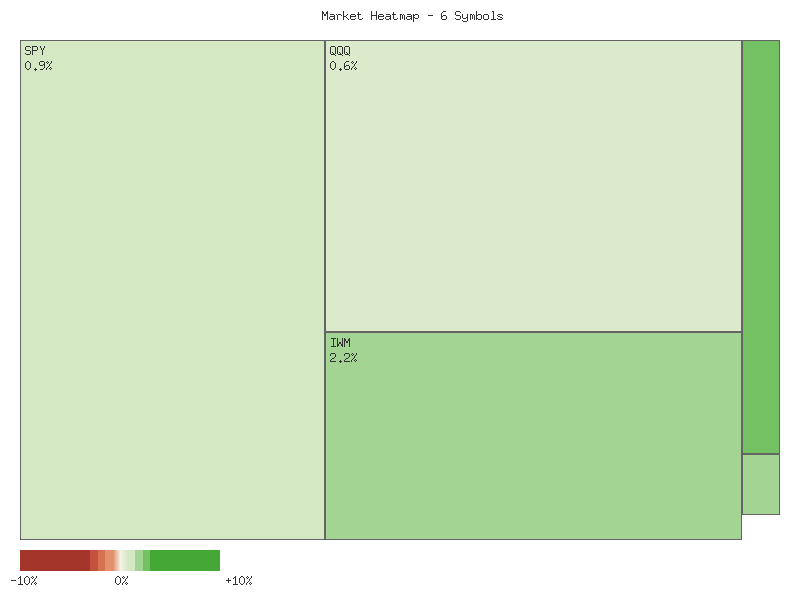 Performance heatmap showing comparative returns for SPY, QQQ, IWM, IJR, MDY, OEF over 2days timeframe