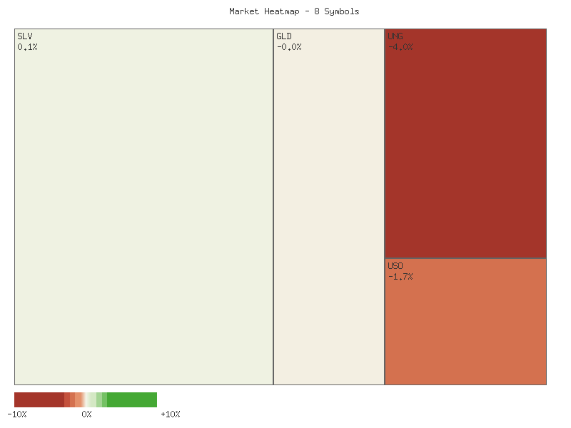 Performance heatmap showing comparative returns for SLV, GLD, CORN, CPER, USO, DBC, UGA, UNG over 2days timeframe