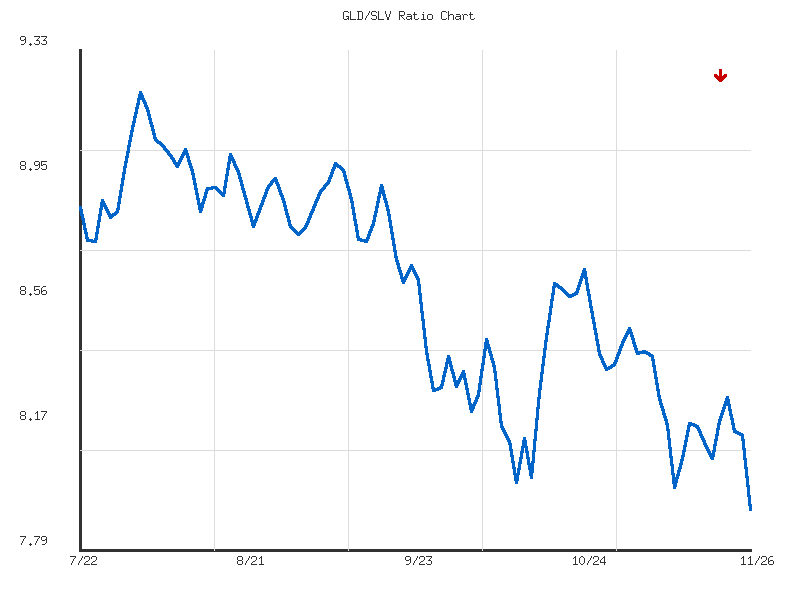 Ratio analysis chart comparing GLD/SLV relative performance over 90days timeframe