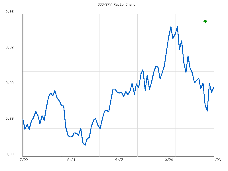 Ratio analysis chart comparing QQQ/SPY relative performance over 90days timeframe