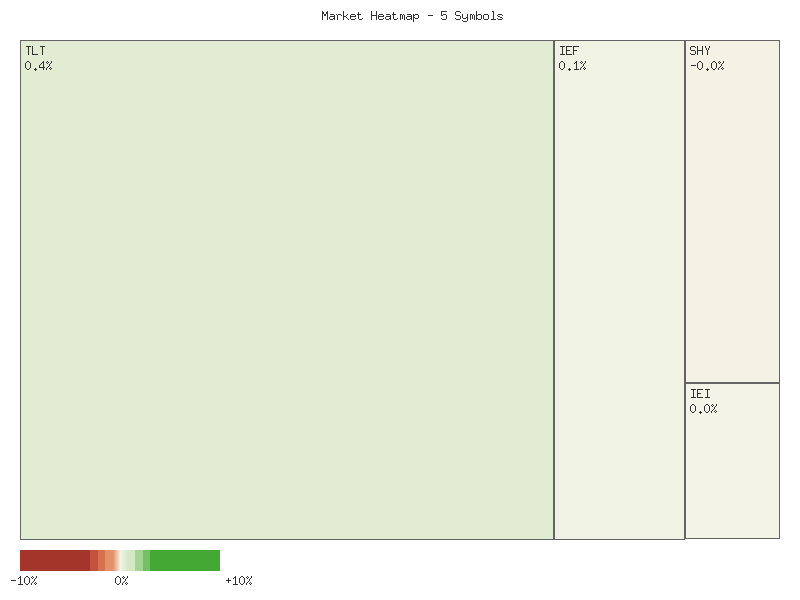 Performance heatmap showing comparative returns for TLT, UTHY, IEF, IEI, SHY over 2days timeframe