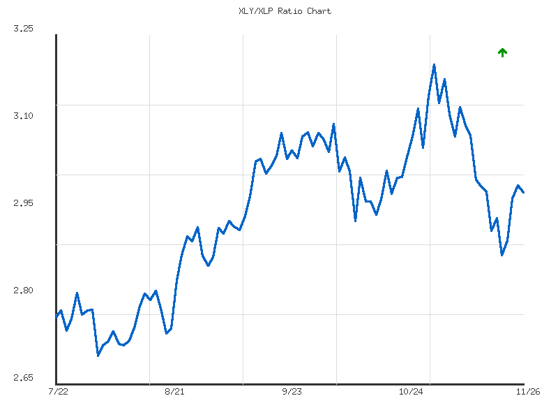 Ratio analysis chart comparing XLY/XLP relative performance over 90days timeframe