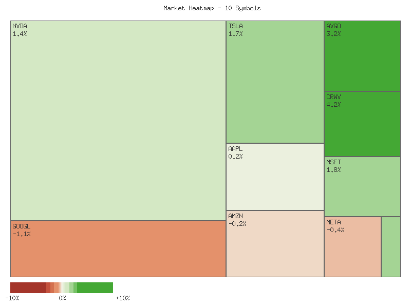 Performance heatmap showing comparative returns for TSLA, MSFT, AAPL, META, NVDA, AVGO, GOOGL, AMZN, CRWV, ANET over 2days timeframe