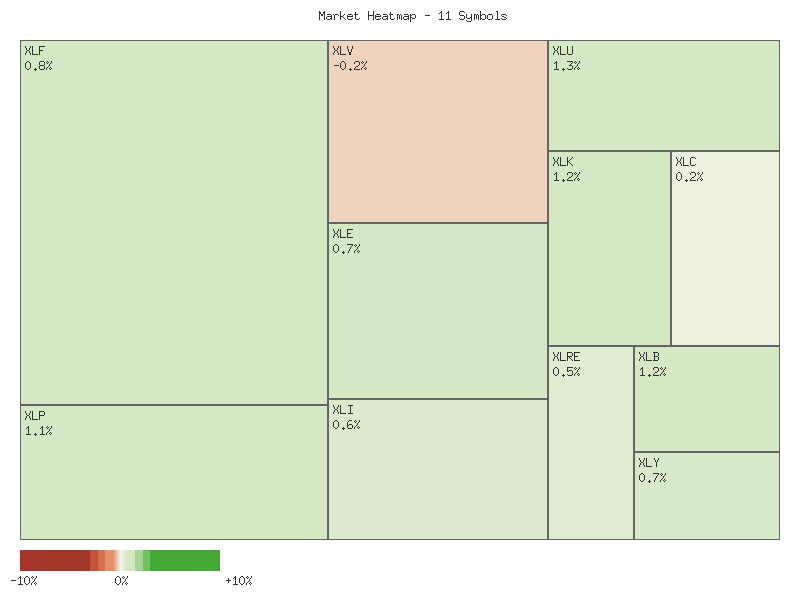 Performance heatmap showing comparative returns for XLP, XLRE, XLI, XLU, XLV, XLY, XLF, XLB, XLE, XLC, XLK over 2days timeframe