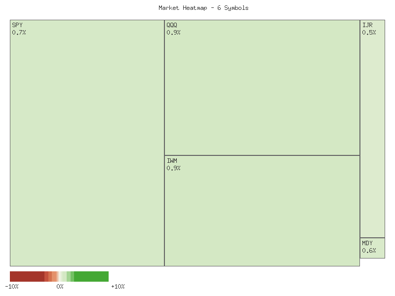 Performance heatmap showing comparative returns for SPY, QQQ, IWM, IJR, MDY, OEF over 2days timeframe