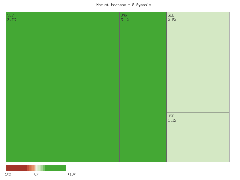 Performance heatmap showing comparative returns for SLV, GLD, CORN, CPER, USO, DBC, UGA, UNG over 2days timeframe