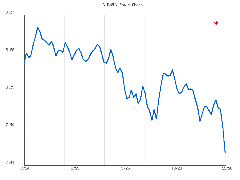 Ratio analysis chart comparing GLD/SLV relative performance over 90days timeframe