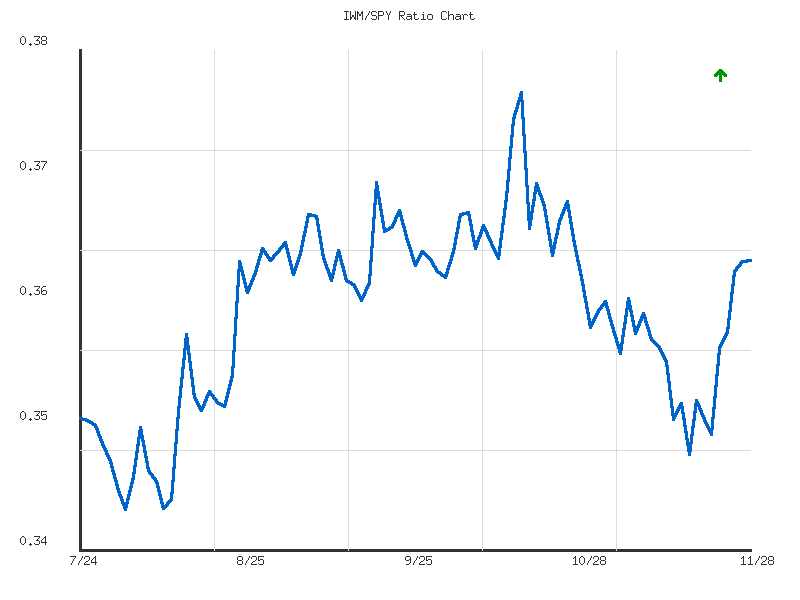 Ratio analysis chart comparing IWM/SPY relative performance over 90days timeframe