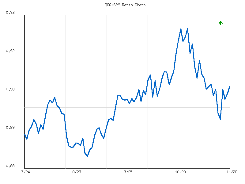 Ratio analysis chart comparing QQQ/SPY relative performance over 90days timeframe