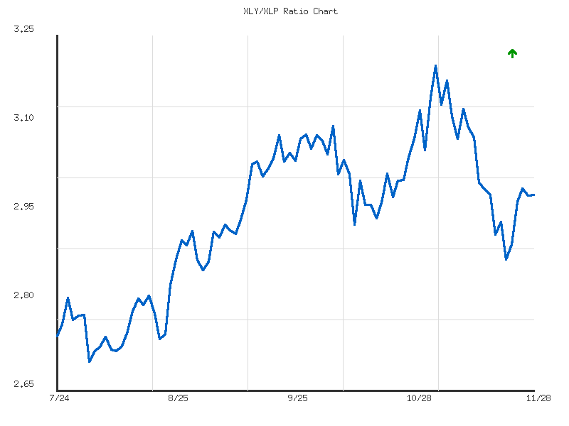 Ratio analysis chart comparing XLY/XLP relative performance over 90days timeframe