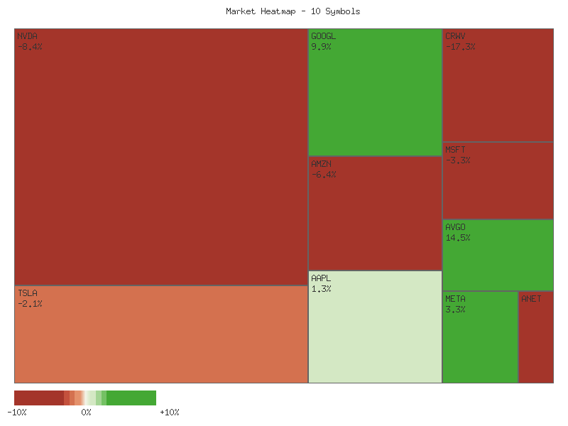 Performance heatmap showing comparative returns for TSLA, MSFT, AAPL, META, NVDA, AVGO, GOOGL, AMZN, CRWV, ANET over 14days timeframe