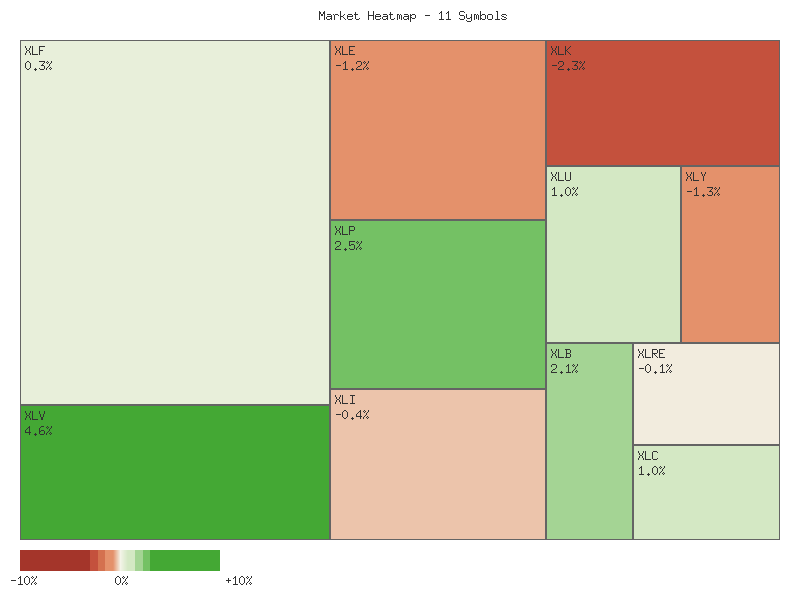 Performance heatmap showing comparative returns for XLP, XLRE, XLI, XLU, XLV, XLY, XLF, XLB, XLE, XLC, XLK over 14days timeframe