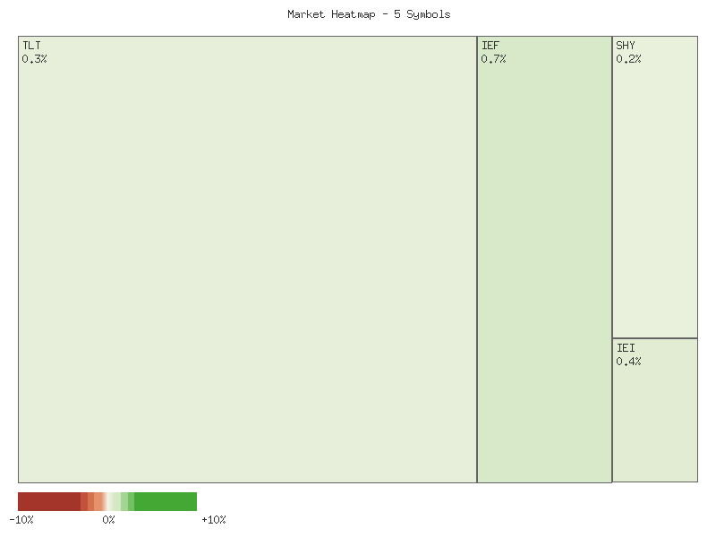 Performance heatmap showing comparative returns for TLT, UTHY, IEF, IEI, SHY over 14days timeframe