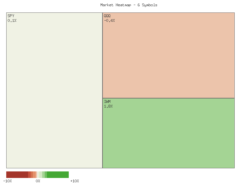 Performance heatmap showing comparative returns for SPY, QQQ, IWM, IJR, MDY, OEF over 14days timeframe