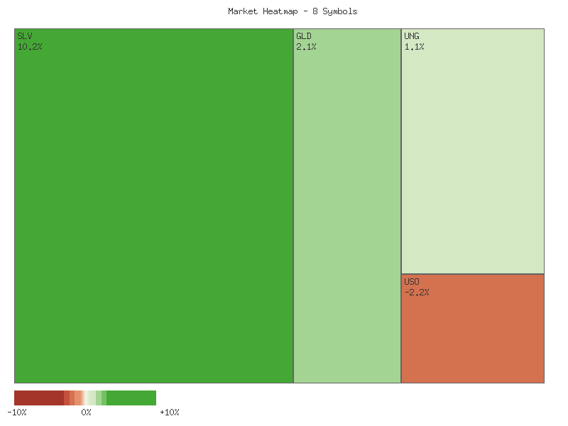 Performance heatmap showing comparative returns for SLV, GLD, CORN, CPER, USO, DBC, UGA, UNG over 14days timeframe